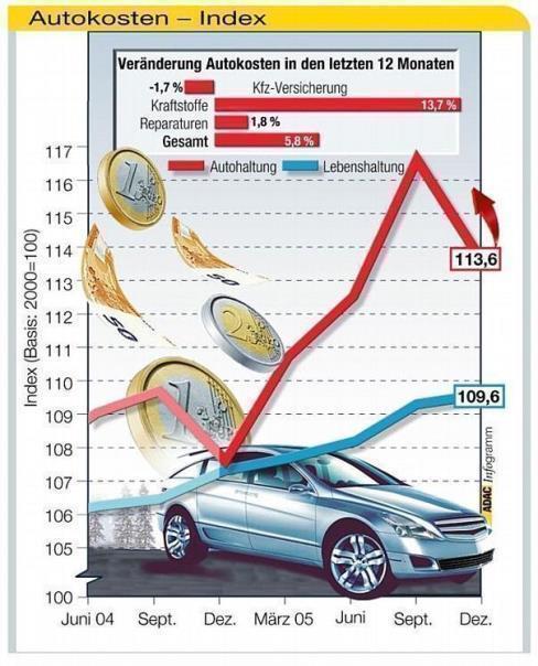 Autokosten